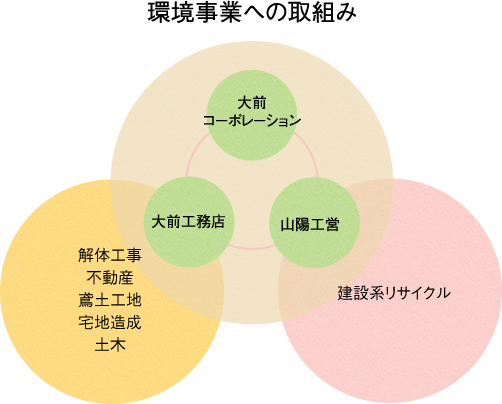 環境事業への取組み